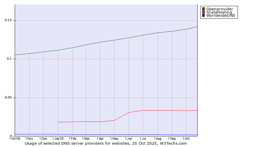 Historical trends in the usage of Openprovider vs. ScalaHosting vs. WorldwideDNS