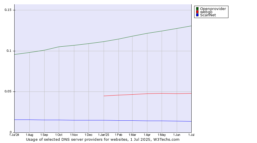 Historical trends in the usage of Openprovider vs. webgo vs. ScanNet