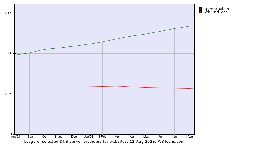 Historical trends in the usage of Openprovider vs. SchlundTech
