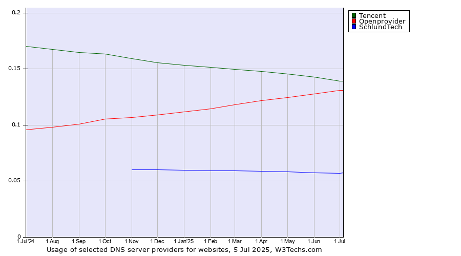 Historical trends in the usage of Tencent vs. Openprovider vs. SchlundTech