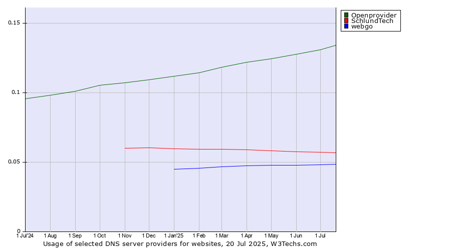 Historical trends in the usage of Openprovider vs. SchlundTech vs. webgo