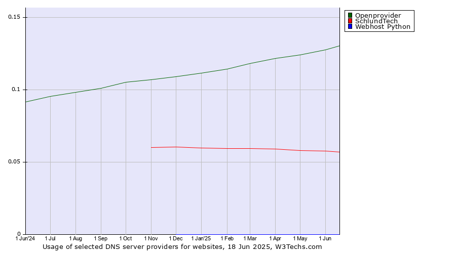 Historical trends in the usage of Openprovider vs. SchlundTech vs. Webhost Python