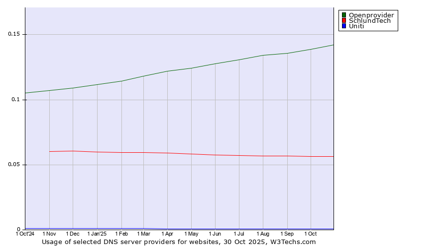 Historical trends in the usage of Openprovider vs. SchlundTech vs. Uniti