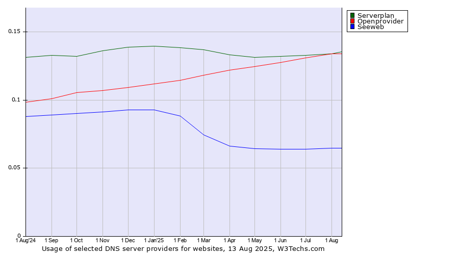 Historical trends in the usage of Openprovider vs. Serverplan vs. Seeweb