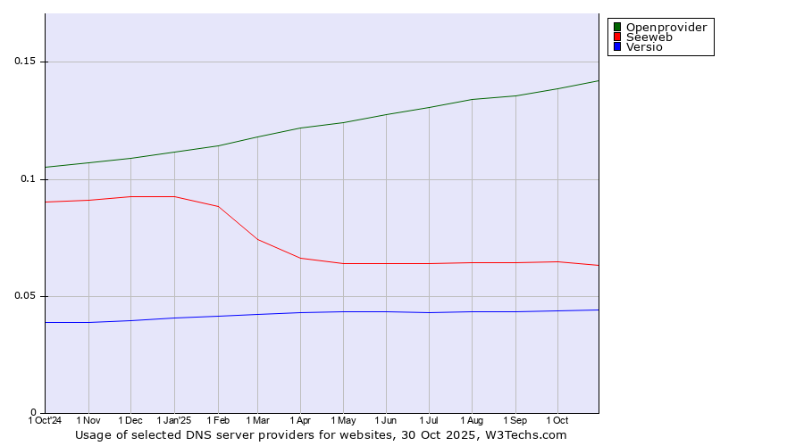 Historical trends in the usage of Openprovider vs. Seeweb vs. Versio