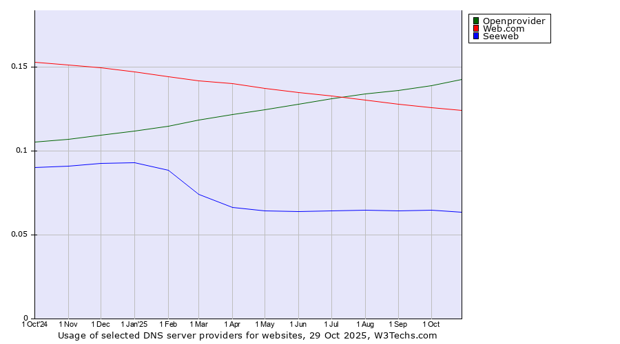 Historical trends in the usage of Openprovider vs. Web.com vs. Seeweb
