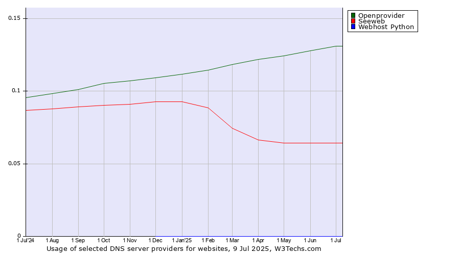 Historical trends in the usage of Openprovider vs. Seeweb vs. Webhost Python