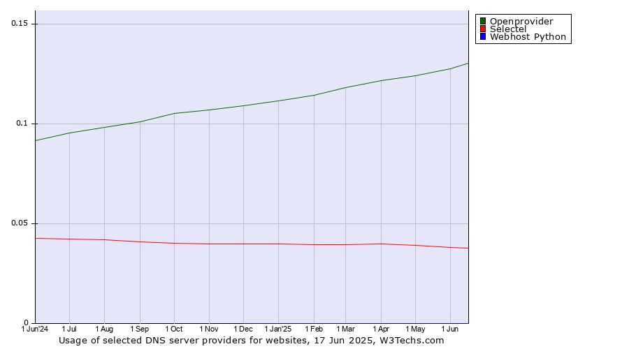 Historical trends in the usage of Openprovider vs. Selectel vs. Webhost Python