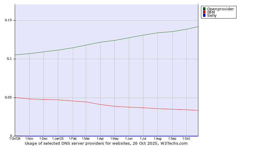 Historical trends in the usage of Openprovider vs. IBM vs. Selly