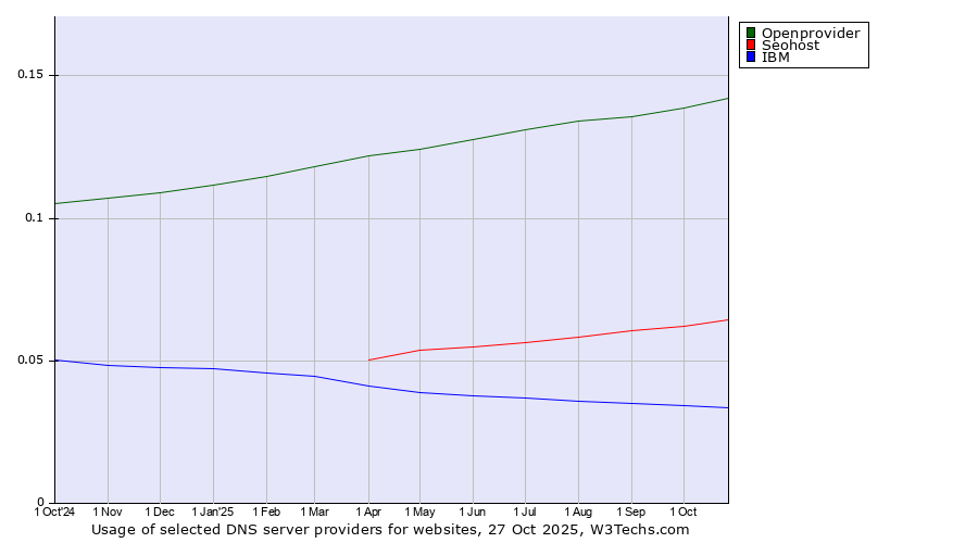 Historical trends in the usage of Openprovider vs. Seohost vs. IBM