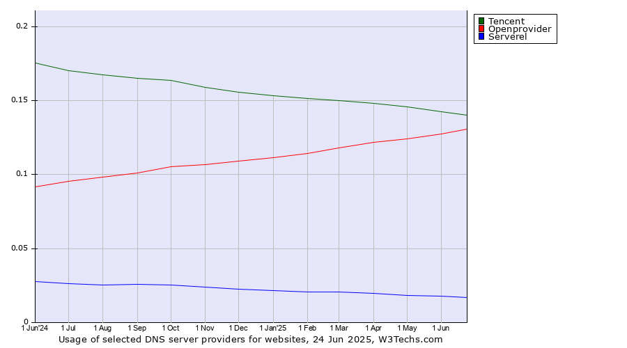 Historical trends in the usage of Tencent vs. Openprovider vs. Serverel