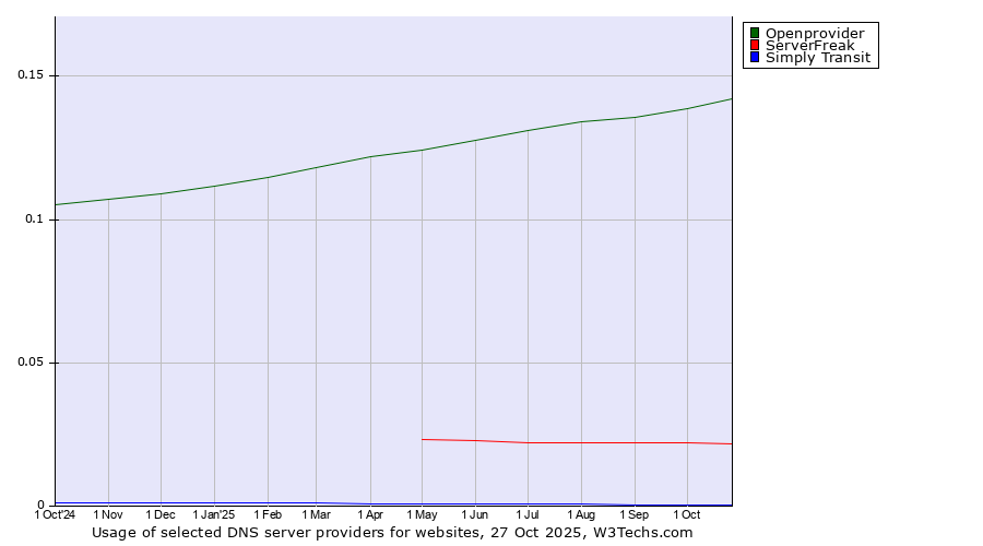 Historical trends in the usage of Openprovider vs. ServerFreak vs. Simply Transit