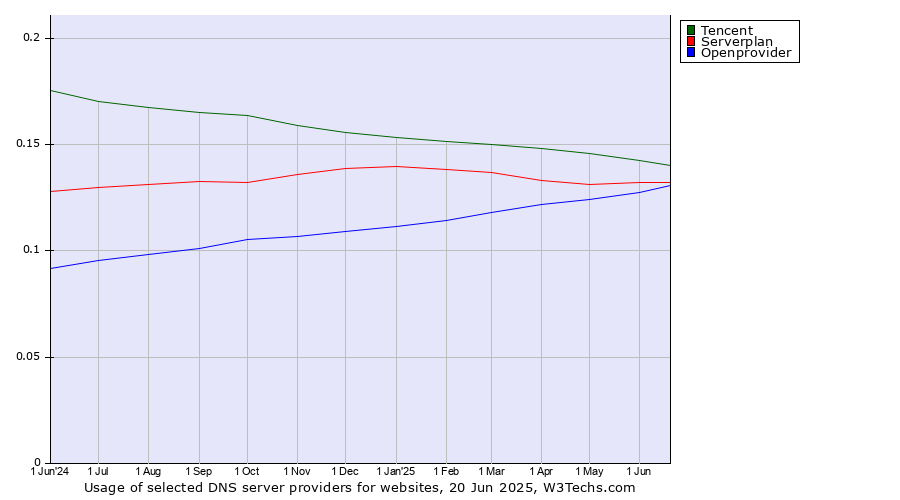 Historical trends in the usage of Tencent vs. Serverplan vs. Openprovider