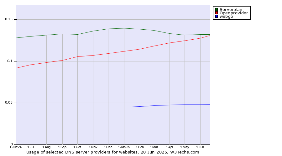 Historical trends in the usage of Serverplan vs. Openprovider vs. webgo