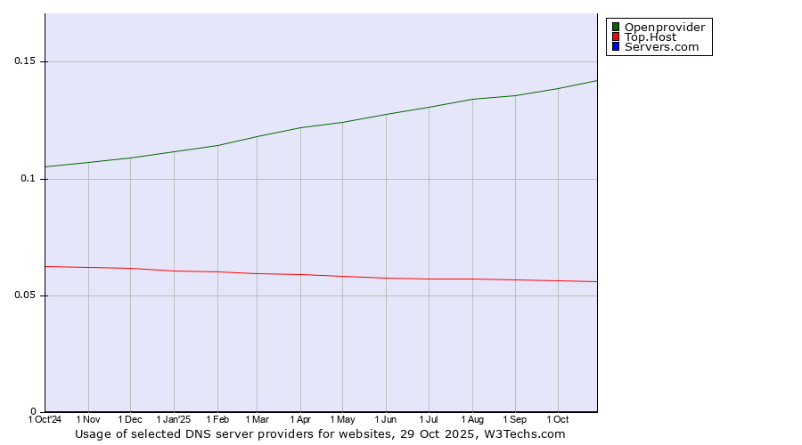 Historical trends in the usage of Openprovider vs. Top.Host vs. Servers.com