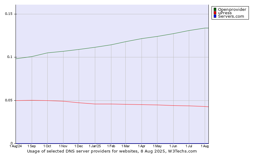 Historical trends in the usage of Openprovider vs. uPress vs. Servers.com