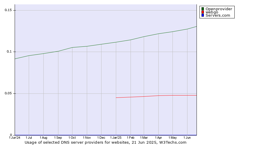 Historical trends in the usage of Openprovider vs. webgo vs. Servers.com