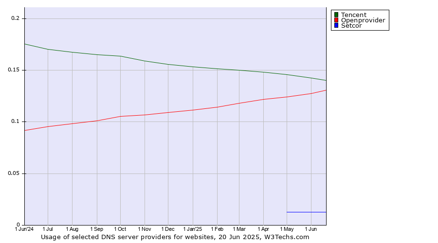 Historical trends in the usage of Tencent vs. Openprovider vs. Setcor