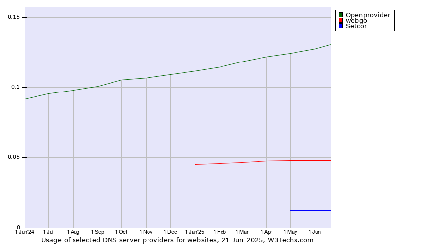 Historical trends in the usage of Openprovider vs. webgo vs. Setcor