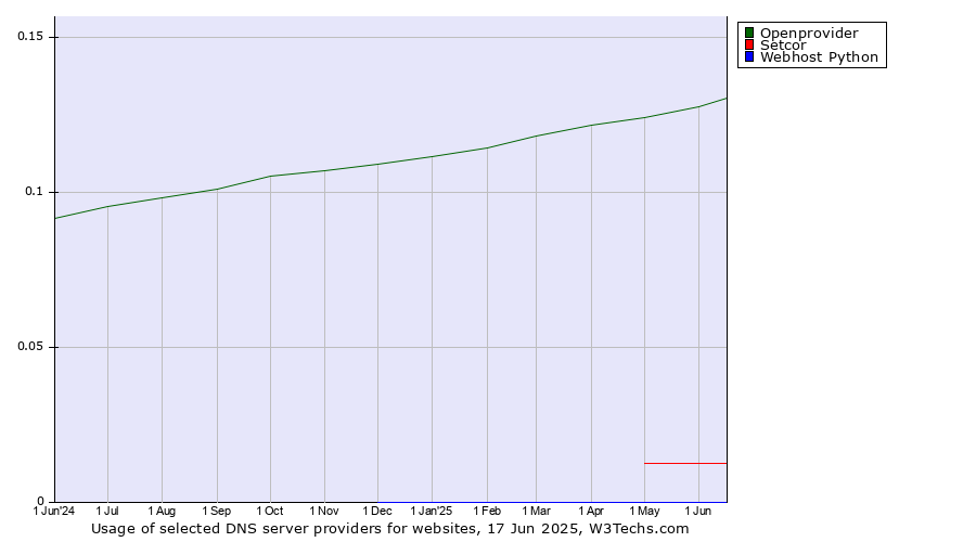 Historical trends in the usage of Openprovider vs. Setcor vs. Webhost Python