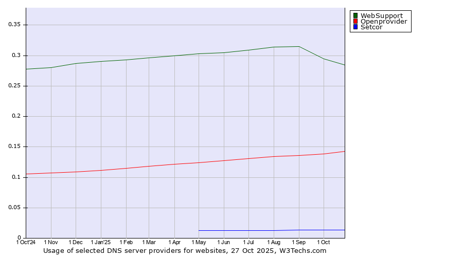 Historical trends in the usage of WebSupport vs. Openprovider vs. Setcor