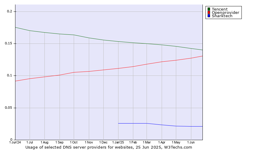 Historical trends in the usage of Tencent vs. Openprovider vs. Sharktech