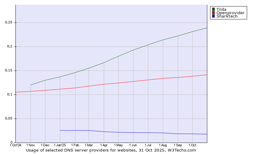 Historical trends in the usage of Tilda vs. Openprovider vs. Sharktech