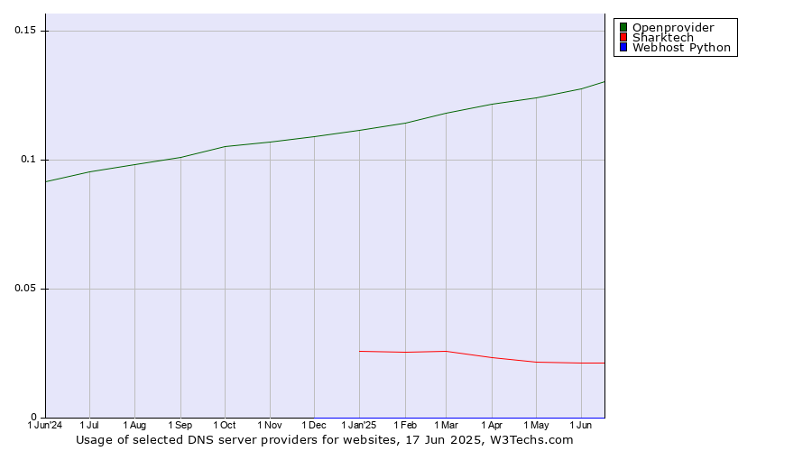Historical trends in the usage of Openprovider vs. Sharktech vs. Webhost Python