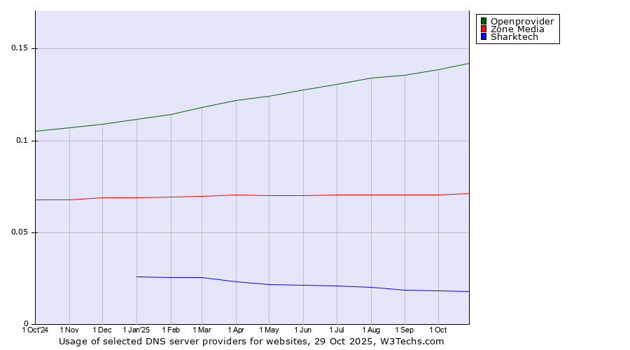 Historical trends in the usage of Openprovider vs. Zone Media vs. Sharktech