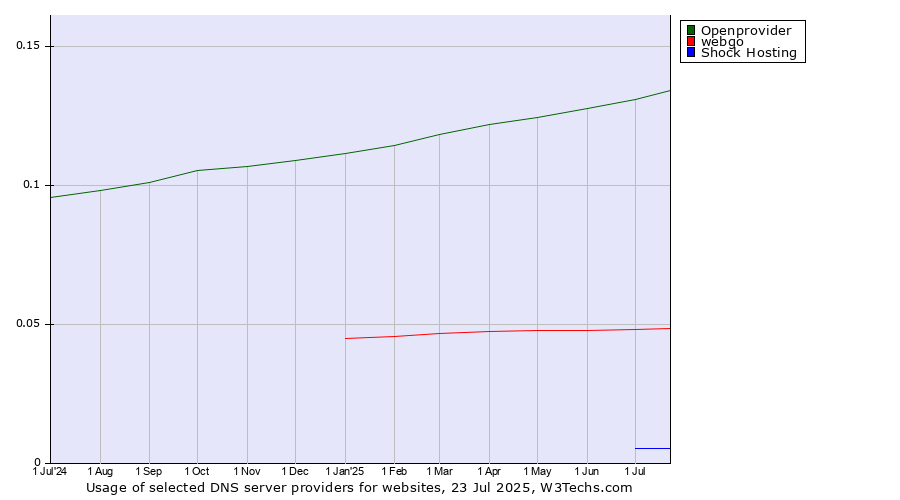Historical trends in the usage of Openprovider vs. webgo vs. Shock Hosting