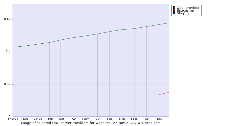 Historical trends in the usage of Openprovider vs. Spaceship vs. Shopify
