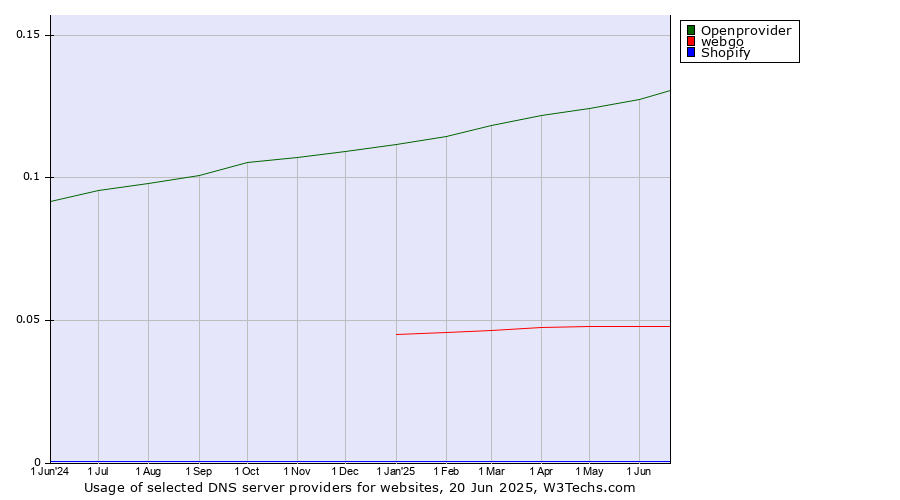 Historical trends in the usage of Openprovider vs. webgo vs. Shopify