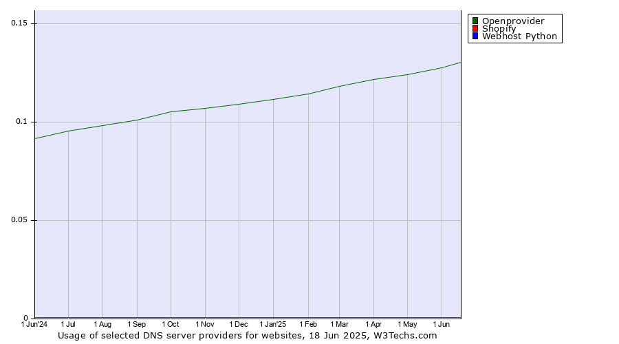 Historical trends in the usage of Openprovider vs. Shopify vs. Webhost Python