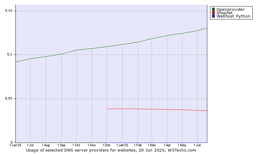 Historical trends in the usage of Openprovider vs. Shoptet vs. Webhost Python