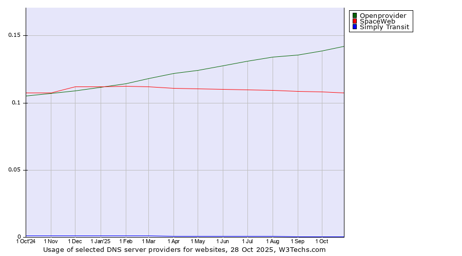 Historical trends in the usage of Openprovider vs. SpaceWeb vs. Simply Transit