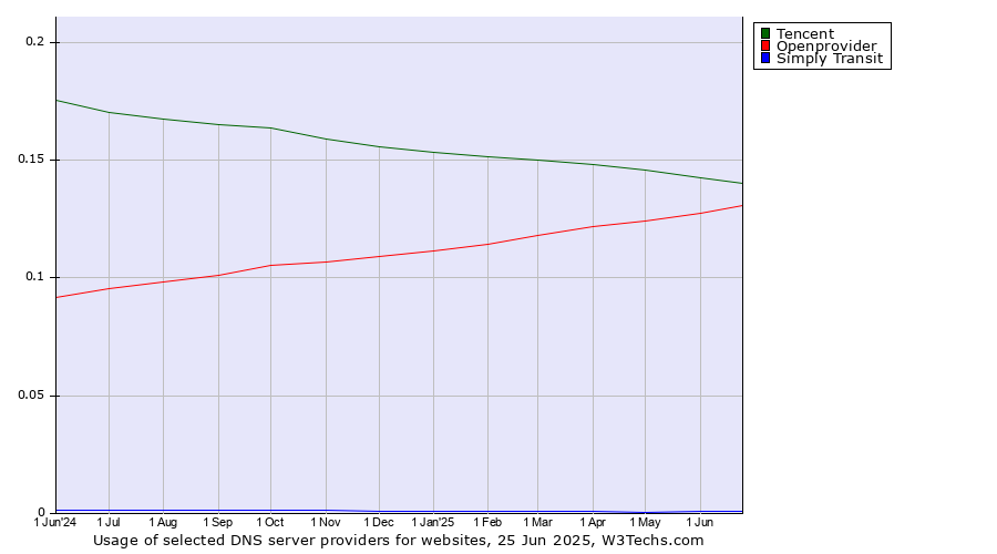 Historical trends in the usage of Tencent vs. Openprovider vs. Simply Transit