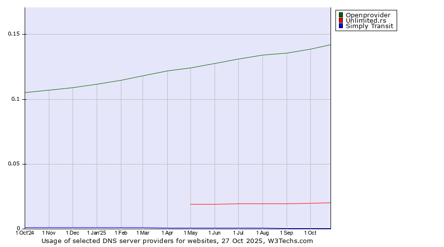 Historical trends in the usage of Openprovider vs. Unlimited.rs vs. Simply Transit