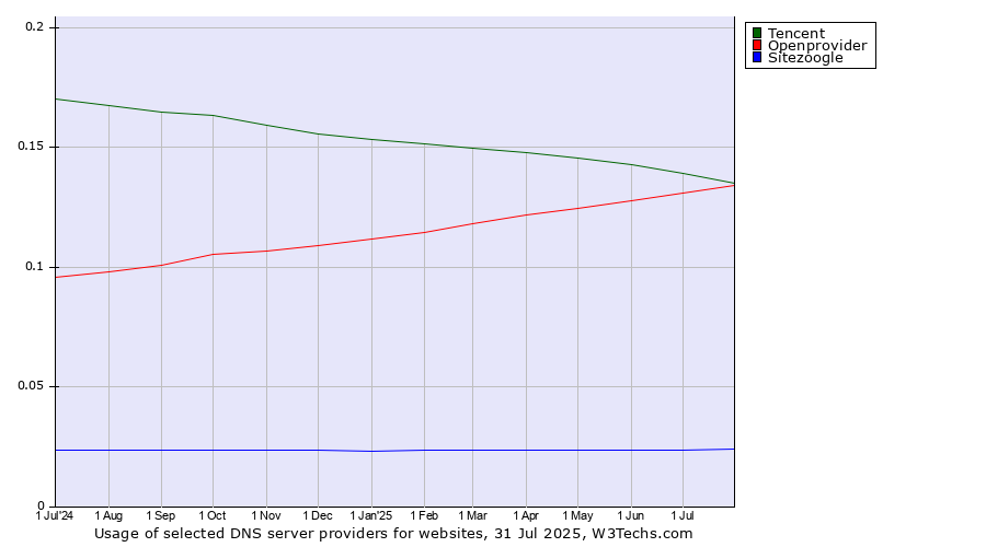 Historical trends in the usage of Tencent vs. Openprovider vs. Sitezoogle