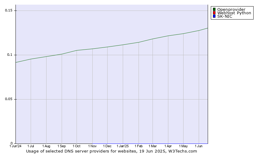 Historical trends in the usage of Openprovider vs. Webhost Python vs. SK-NIC