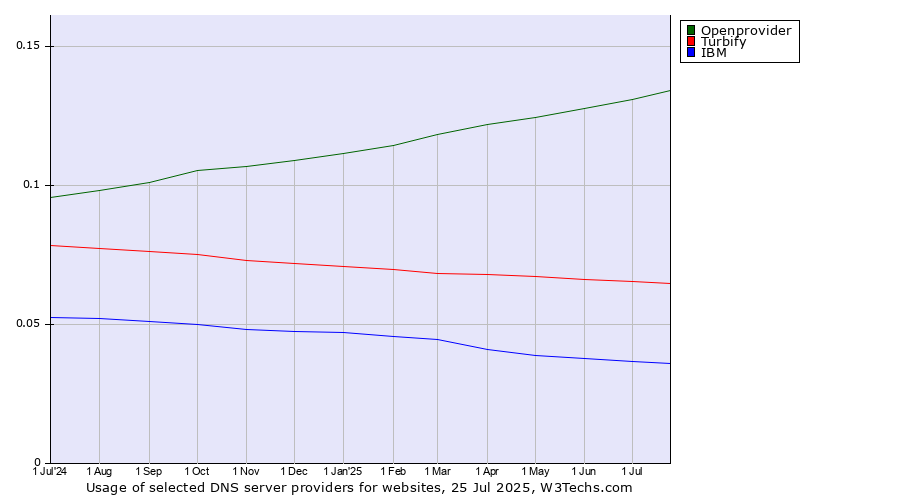Historical trends in the usage of Openprovider vs. Turbify vs. IBM