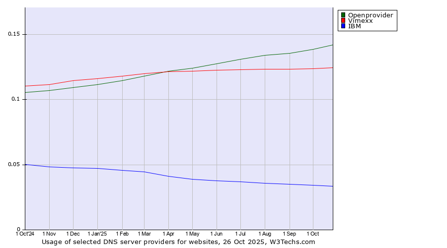 Historical trends in the usage of Openprovider vs. Vimexx vs. IBM