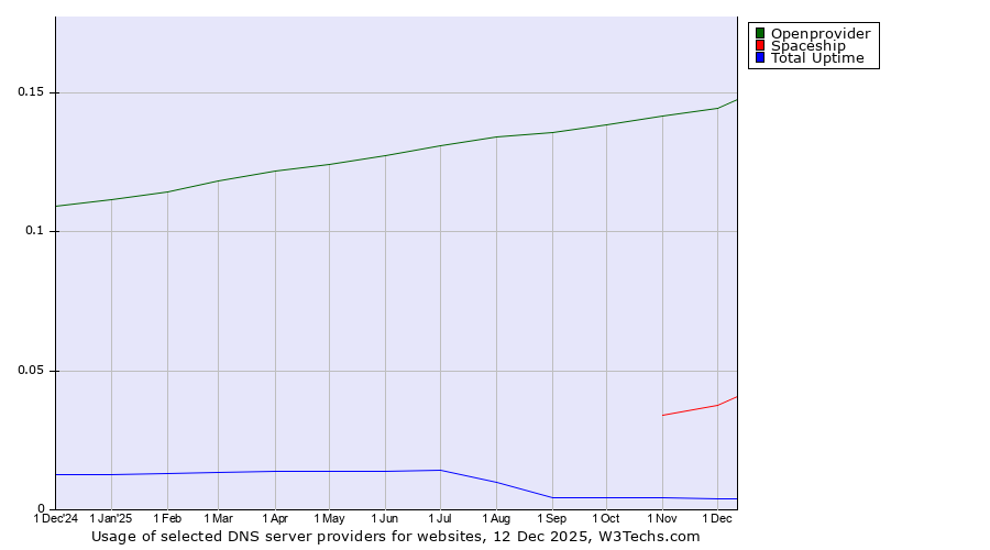 Historical trends in the usage of Openprovider vs. Spaceship vs. Total Uptime
