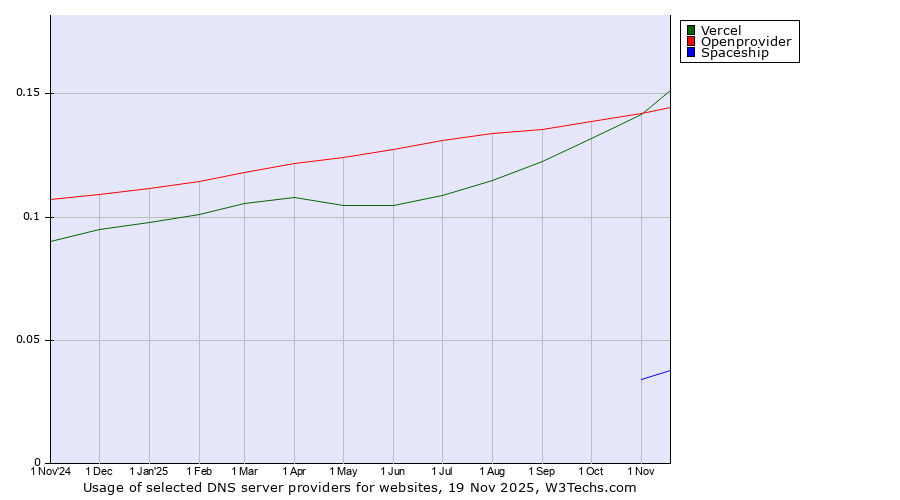 Historical trends in the usage of Openprovider vs. Vercel vs. Spaceship