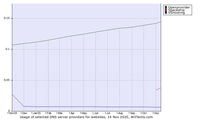 Historical trends in the usage of Openprovider vs. Spaceship vs. VSHosting
