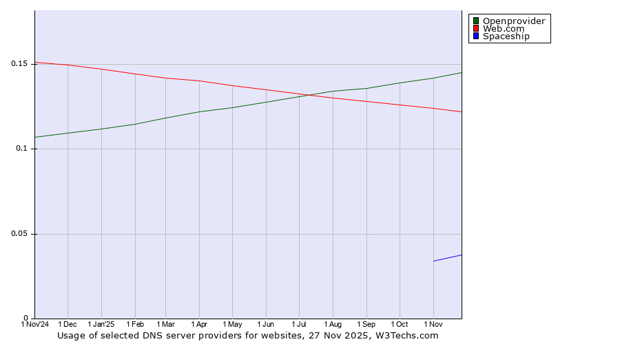 Historical trends in the usage of Openprovider vs. Web.com vs. Spaceship