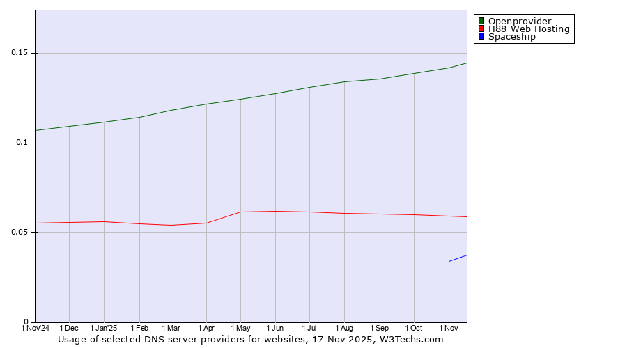 Historical trends in the usage of Openprovider vs. H88 Web Hosting vs. Spaceship