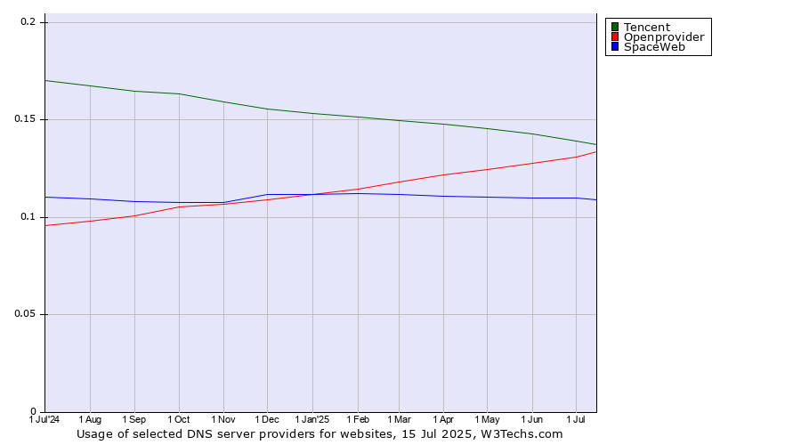 Historical trends in the usage of Tencent vs. Openprovider vs. SpaceWeb