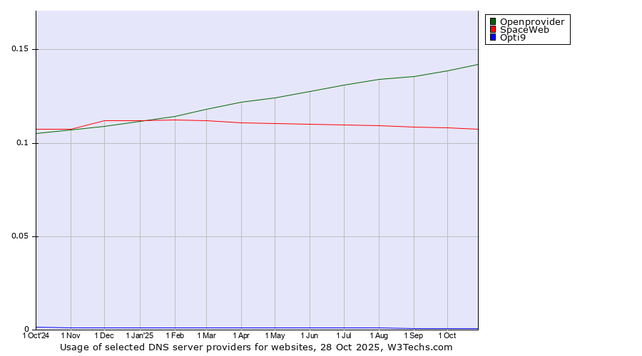 Historical trends in the usage of Openprovider vs. SpaceWeb vs. Opti9