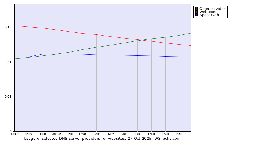 Historical trends in the usage of Openprovider vs. Web.com vs. SpaceWeb