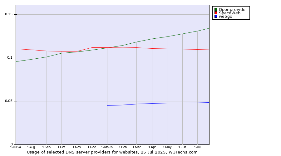 Historical trends in the usage of Openprovider vs. SpaceWeb vs. webgo